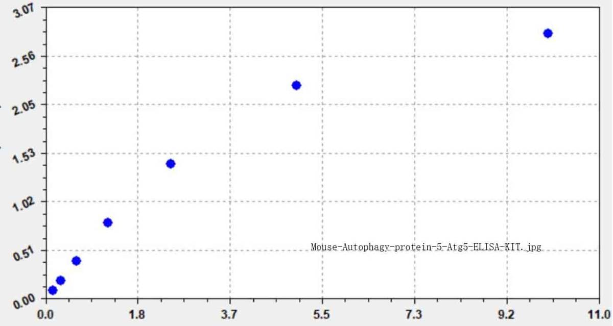 Mouse Autophagy protein 5, Atg5 ELISA KIT