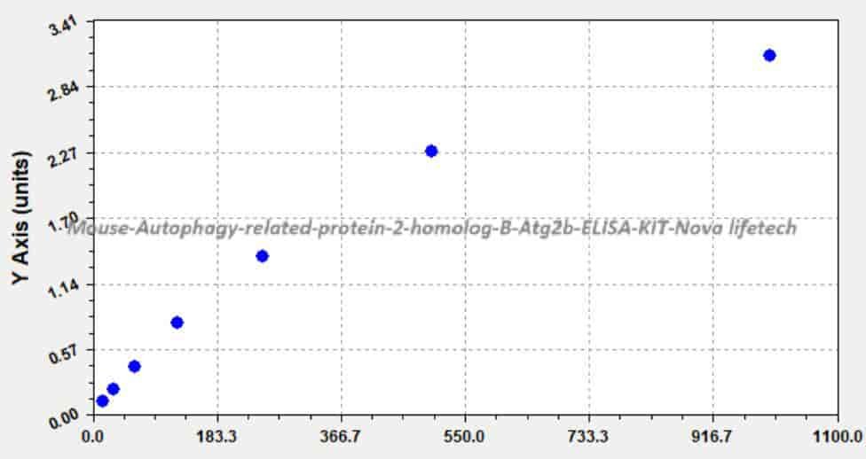 Mouse Autophagy- related protein 2 homolog B, Atg2b ELISA KIT