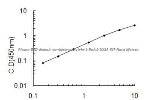 Mouse BSD domain- containing protein 1, Bsdc1 ELISA KIT
