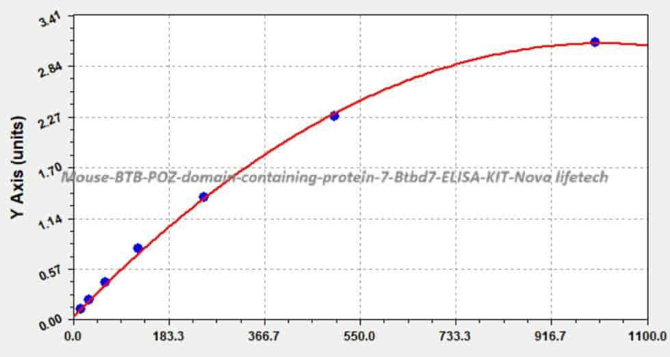 Mouse BTB/POZ domain- containing protein 7, Btbd7 ELISA KIT