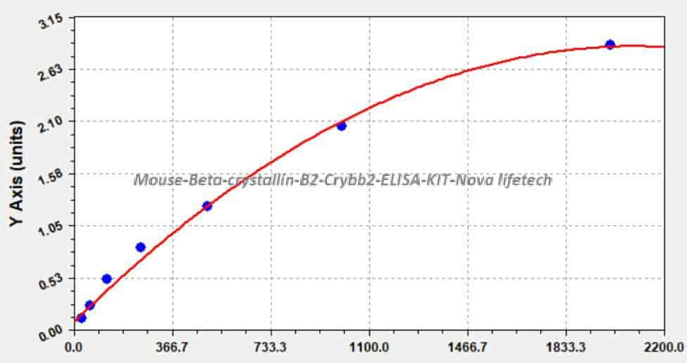 Mouse Beta- crystallin B2, Crybb2 ELISA KIT