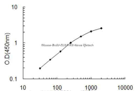 Mouse BrdU ELISA Kit