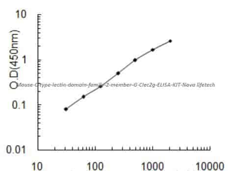 Mouse C- type lectin domain family 2 member G, Clec2g ELISA KIT