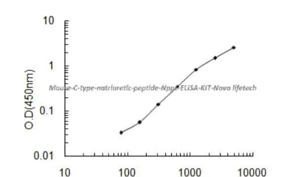 Mouse C- type natriuretic peptide, Nppc ELISA KIT