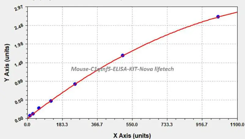 Mouse C1qtnf5 ELISA KIT