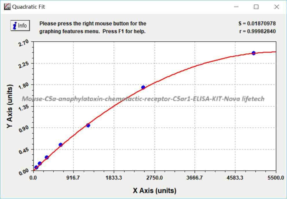 Mouse C5a anaphylatoxin chemotactic receptor, C5ar1 ELISA KIT