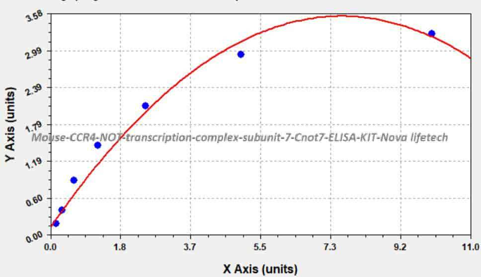 Mouse CCR4- NOT transcription complex subunit 7, Cnot7 ELISA KIT