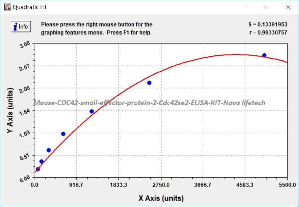 Mouse CDC42 small effector protein 2, Cdc42se2 ELISA KIT