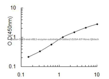 Mouse CDK5 and ABL1 enzyme substrate 2, Cables2 ELISA KIT