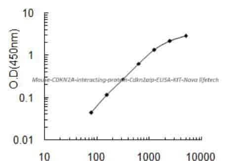 Mouse CDKN2A- interacting protein, Cdkn2aip ELISA KIT
