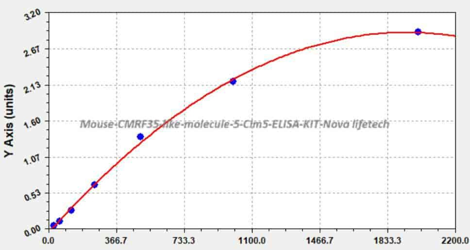 Mouse CMRF35- like molecule 5, Clm5 ELISA KIT