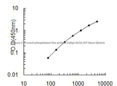 Mouse CTD small phosphatase- like protein, Ctdspl ELISA KIT