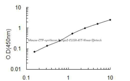 Mouse CTP synthase 2, Ctps2 ELISA KIT