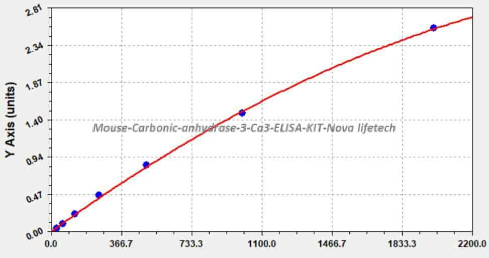 Mouse Carbonic anhydrase 3, Ca3 ELISA KIT