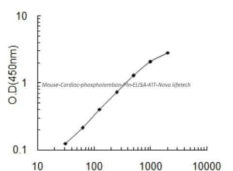 Mouse Cardiac phospholamban, Pln ELISA KIT