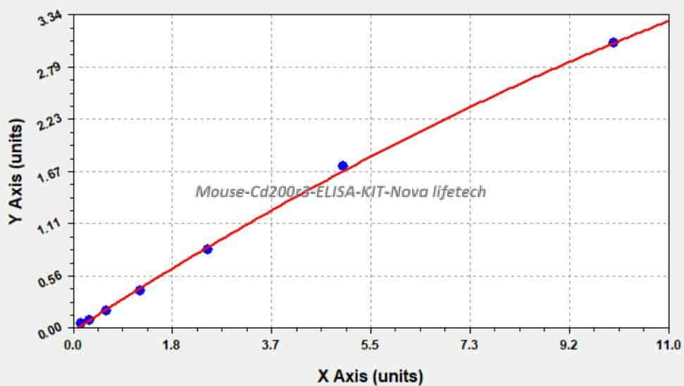 Mouse Cd200r3 ELISA KIT