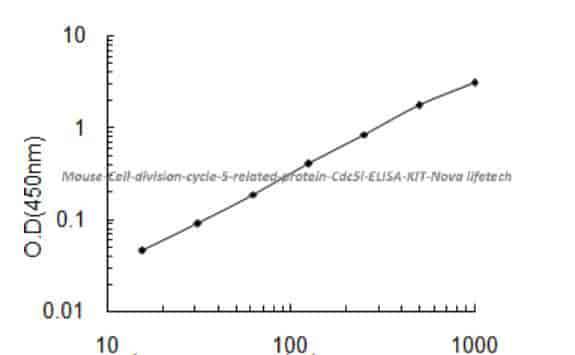 Mouse Cell division cycle 5- related protein, Cdc5l ELISA KIT