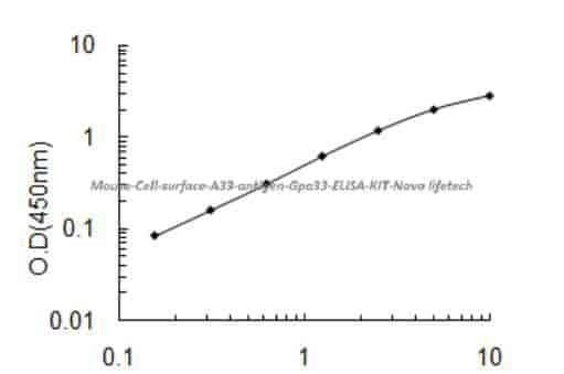 Mouse Cell surface A33 antigen, Gpa33 ELISA KIT