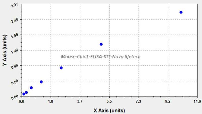 Mouse Chic1 ELISA KIT