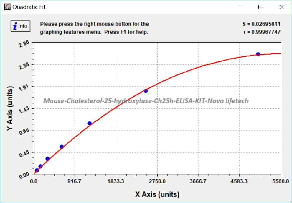 Mouse Cholesterol 25- hydroxylase, Ch25h ELISA KIT