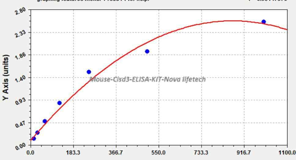 Mouse Cisd3 ELISA KIT