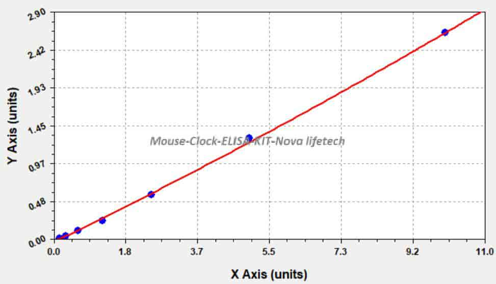 Mouse Clock ELISA KIT