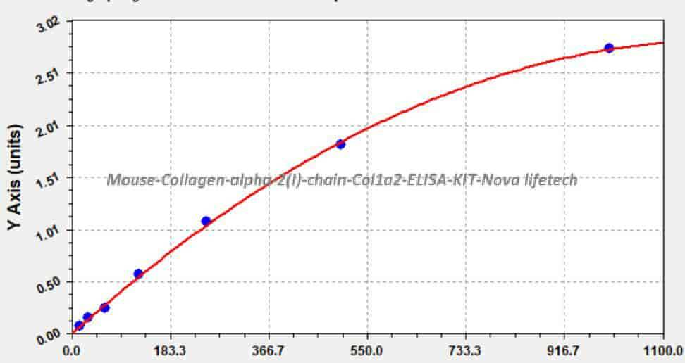 Mouse Collagen alpha- 2(I) chain, Col1a2 ELISA KIT