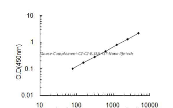 Mouse Complement C2, C2 ELISA KIT