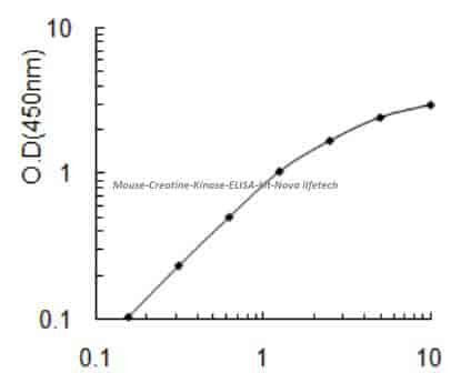 Mouse Creatine Kinase ELISA kit
