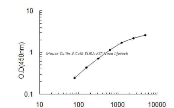 Mouse Cullin- 3, Cul3 ELISA KIT