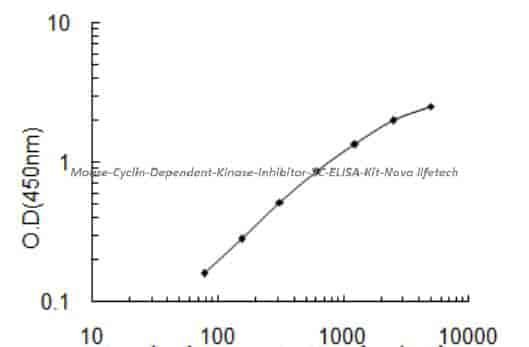 Mouse Cyclin Dependent Kinase Inhibitor 2C ELISA Kit