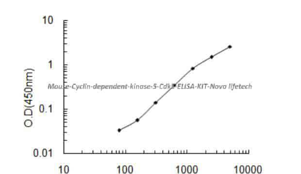Mouse Cyclin- dependent kinase 5, Cdk5 ELISA KIT