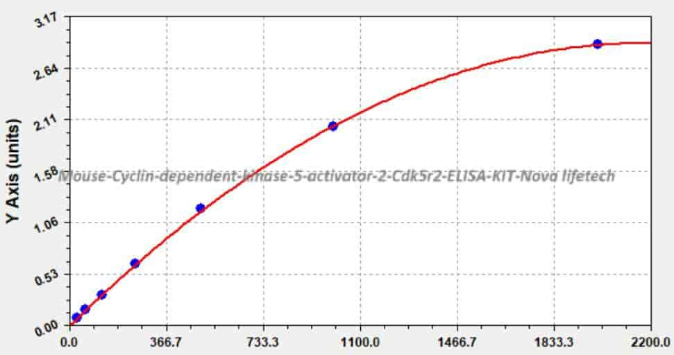 Mouse Cyclin- dependent kinase 5 activator 2, Cdk5r2 ELISA KIT