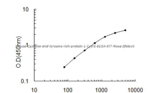 Mouse Cysteine and tyrosine- rich protein 1, Cyyr1 ELISA KIT