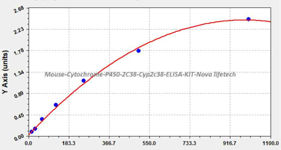 Mouse Cytochrome P450 2C38, Cyp2c38 ELISA KIT