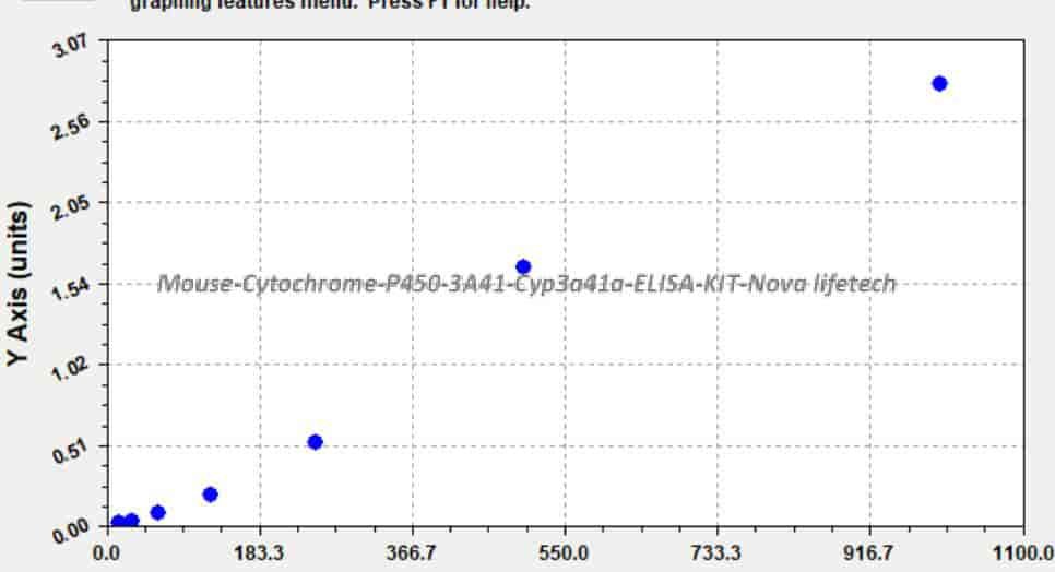 Mouse Cytochrome P450 3A41, Cyp3a41a ELISA KIT
