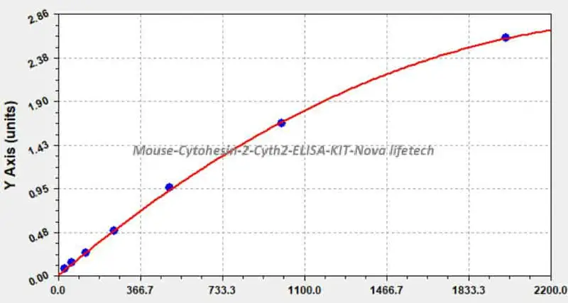 Mouse Cytohesin- 2, Cyth2 ELISA KIT
