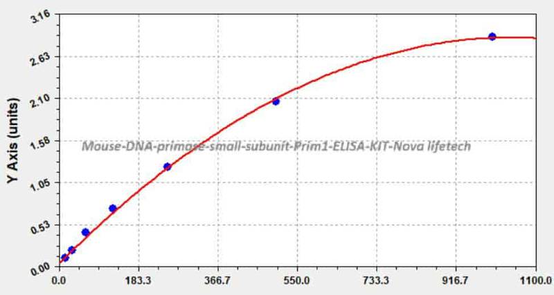 Mouse DNA primase small subunit, Prim1 ELISA KIT