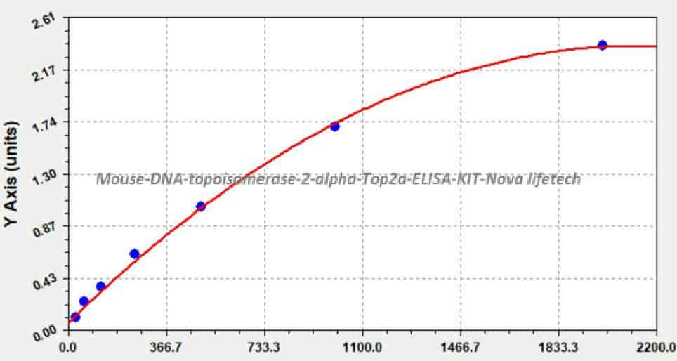 Mouse DNA topoisomerase 2- alpha, Top2a ELISA KIT