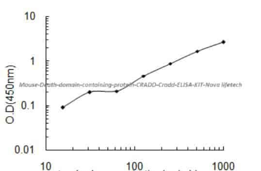 Mouse Death domain- containing protein CRADD, Cradd ELISA KIT