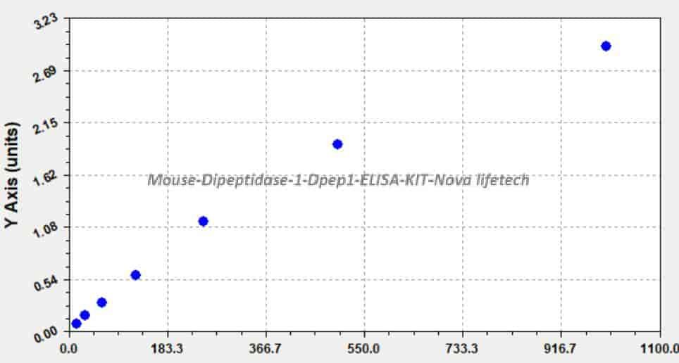 Mouse Dipeptidase 1, Dpep1 ELISA KIT