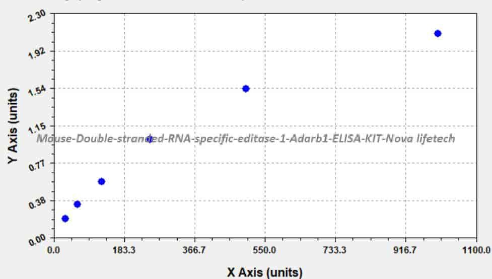 Mouse Double- stranded RNA- specific editase 1, Adarb1 ELISA KIT