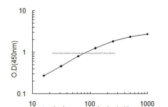 Mouse Dual oxidase maturation factor 2, Duoxa2 ELISA KIT