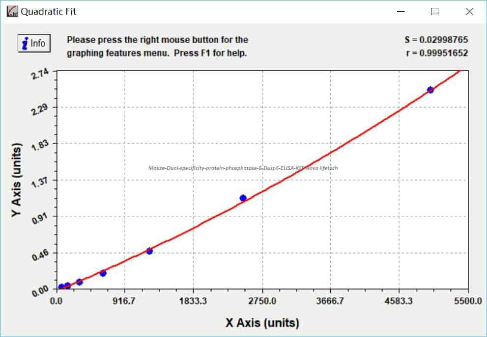 Mouse Dual specificity protein phosphatase 6, Dusp6 ELISA KIT