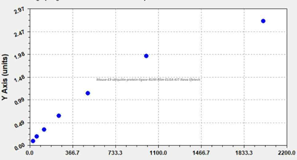 Mouse E3 ubiquitin- protein ligase RLIM, Rlim ELISA KIT