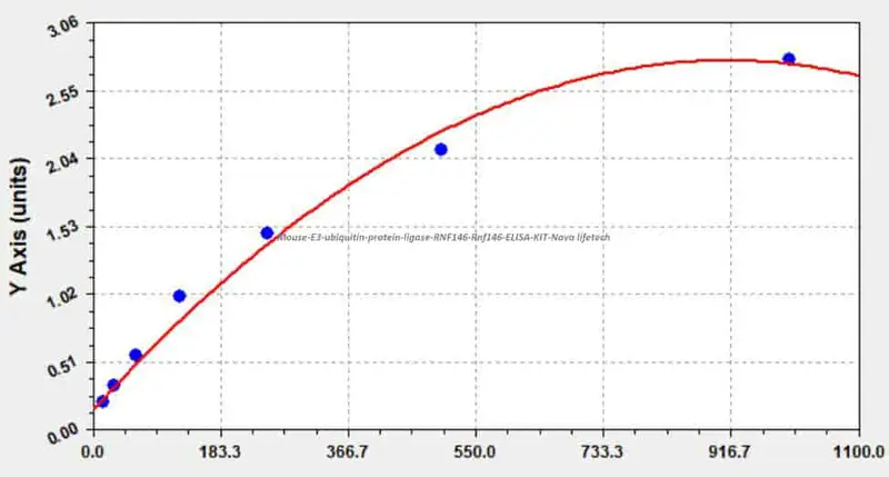Mouse E3 ubiquitin- protein ligase RNF146, Rnf146 ELISA KIT