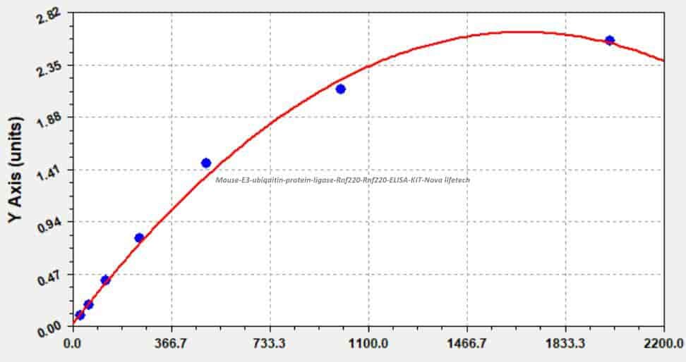 Mouse E3 ubiquitin- protein ligase Rnf220, Rnf220 ELISA KIT