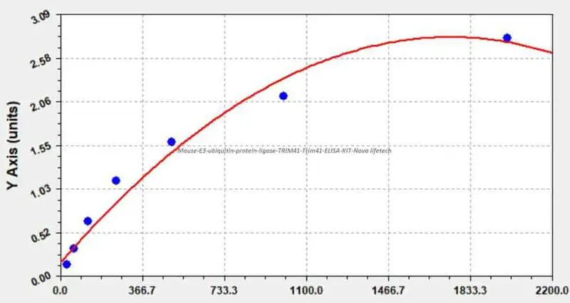 Mouse E3 ubiquitin- protein ligase TRIM41, Trim41 ELISA KIT