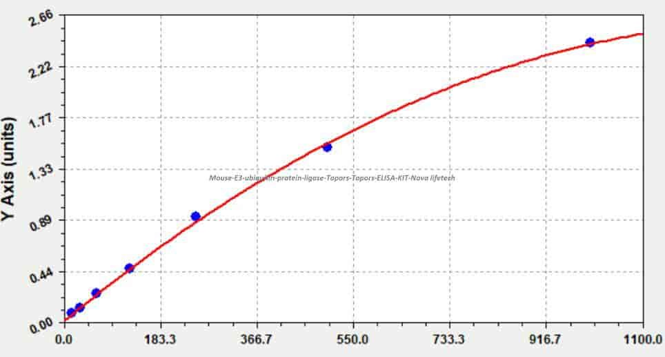Mouse E3 ubiquitin- protein ligase Topors, Topors ELISA KIT