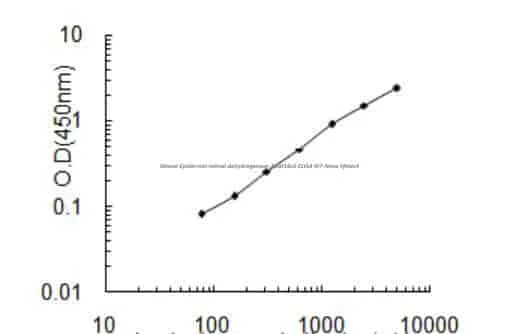 Mouse Epidermal retinol dehydrogenase 2, Sdr16c5 ELISA KIT